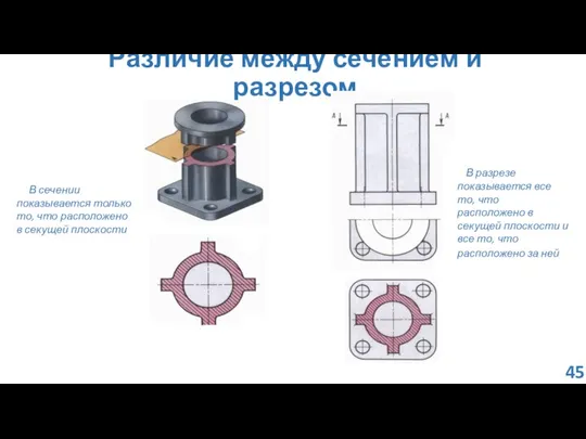 Различие между сечением и разрезом В сечении показывается только то, что