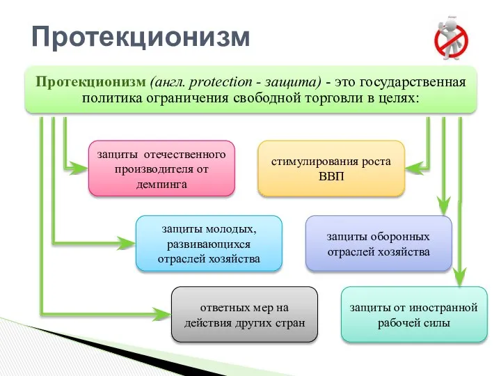 Протекционизм стимулирования роста ВВП защиты молодых, развивающихся отраслей хозяйства защиты оборонных