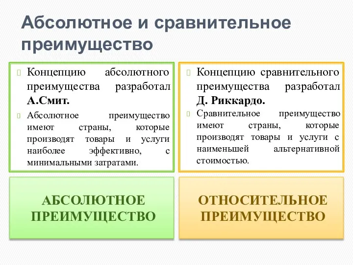 Абсолютное и сравнительное преимущество АБСОЛЮТНОЕ ПРЕИМУЩЕСТВО ОТНОСИТЕЛЬНОЕ ПРЕИМУЩЕСТВО Концепцию абсолютного преимущества