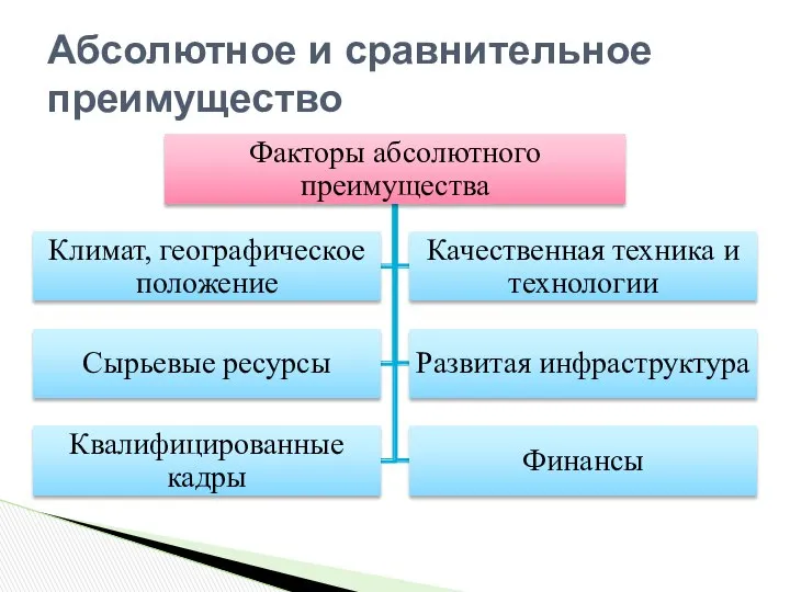 Абсолютное и сравнительное преимущество