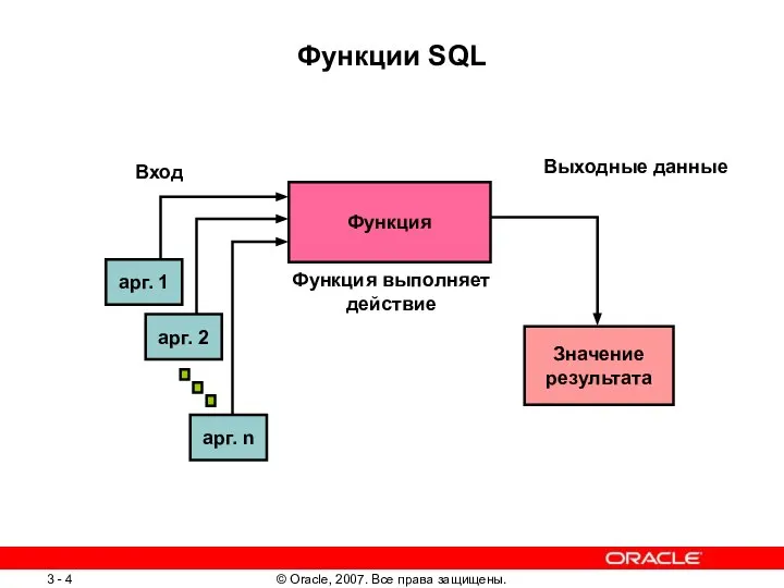 Функции SQL Функция Вход арг. 1 арг. 2 арг. n Функция