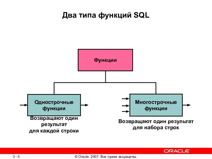 Два типа функций SQL Однострочные функции Многострочные функции Возвращают один результат