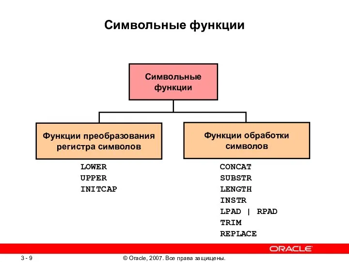 Символьные функции Символьные функции LOWER UPPER INITCAP CONCAT SUBSTR LENGTH INSTR