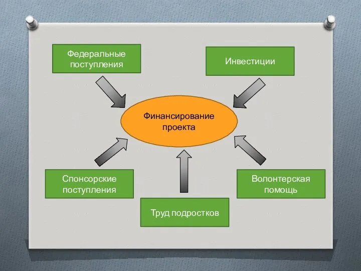 Финансирование проекта Федеральные поступления Инвестиции Спонсорские поступления Волонтерская помощь Труд подростков