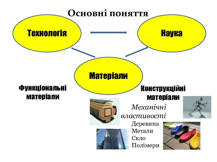 Основні поняття Функціональні матеріали Конструкційні матеріали Механічні властивості Деревина Метали Скло Полімери Технологія Наука Матеріали