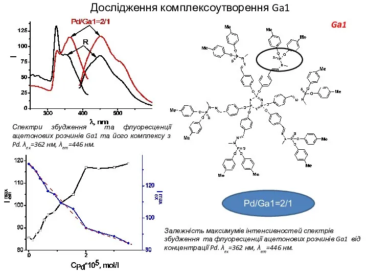 Спектри збудження та флуоресценції ацетонових розчинів Ga1 та його комплексу з