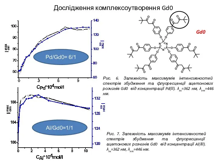 Дослідження комплексоутворення Gd0 Gd0 Рис. 6. Залежність максимумів інтенсивностей спектрів збудження