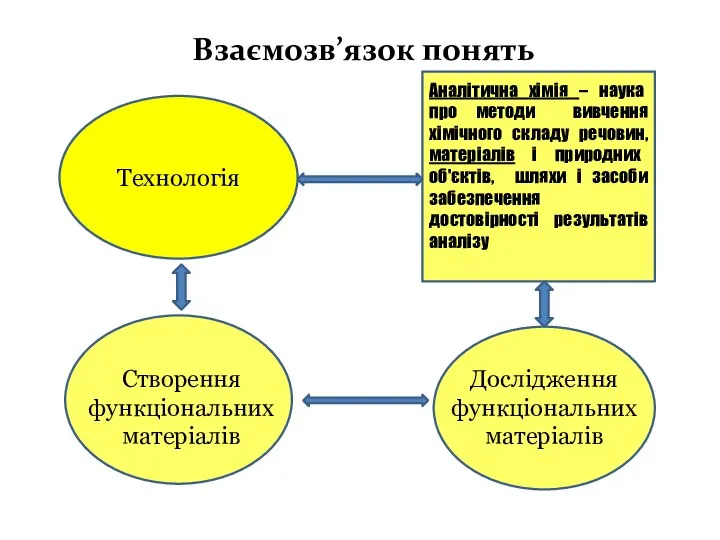 Аналітична хімія – наука про методи вивчення хімічного складу речовин, матеріалів