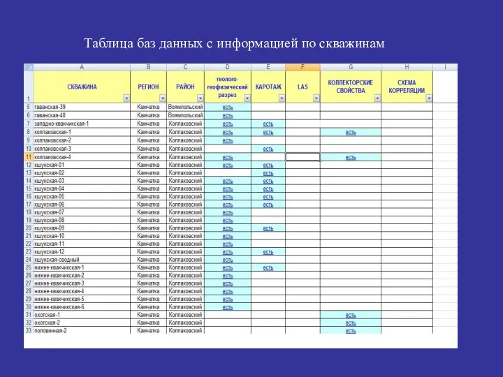 Таблица баз данных с информацией по скважинам