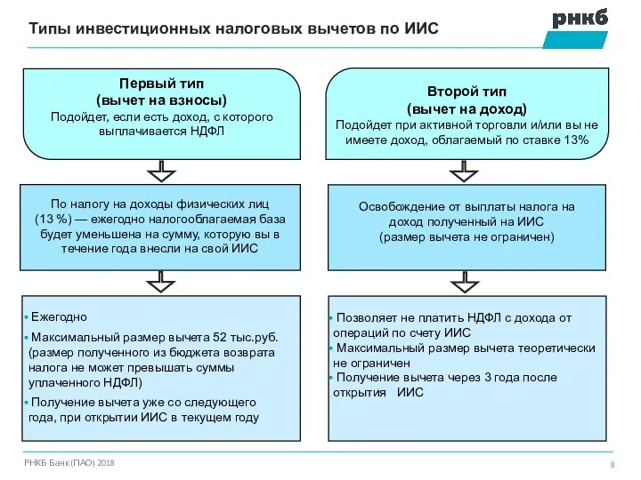 Типы инвестиционных налоговых вычетов по ИИС РНКБ Банк (ПАО) 2018 Первый