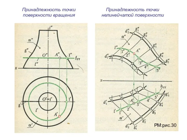Принадлежность точки поверхности вращения Принадлежность точки нелинейчатой поверхности РМ:рис.30