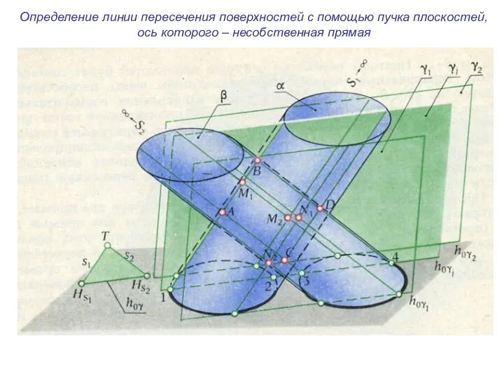 Определение линии пересечения поверхностей с помощью пучка плоскостей, ось которого – несобственная прямая