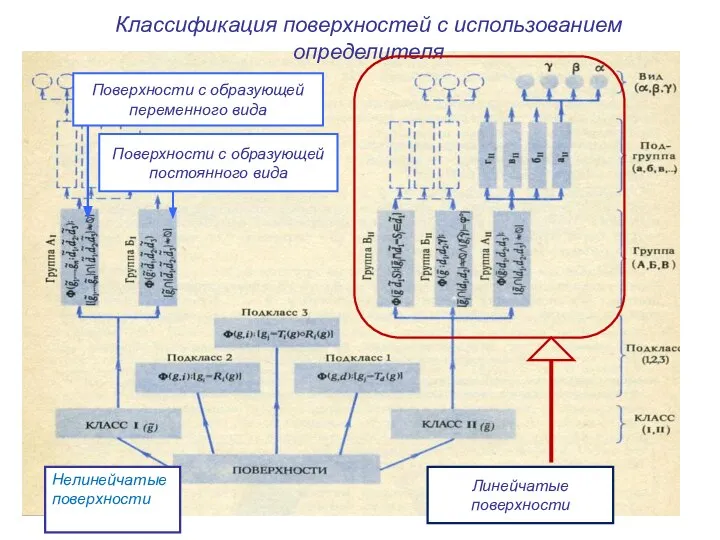 Классификация поверхностей с использованием определителя Поверхности с образующей переменного вида Поверхности