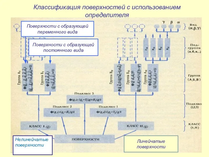 Классификация поверхностей с использованием определителя Поверхности с образующей переменного вида Поверхности