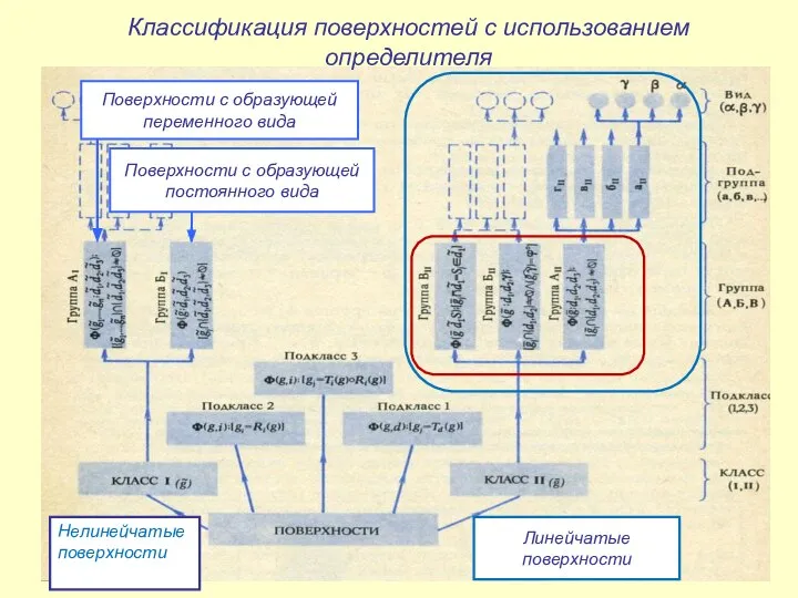 Классификация поверхностей с использованием определителя Поверхности с образующей переменного вида Поверхности