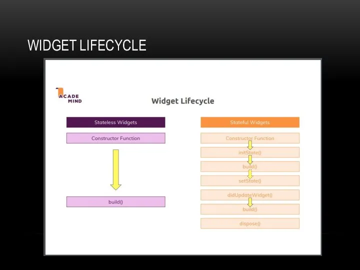 WIDGET LIFECYCLE