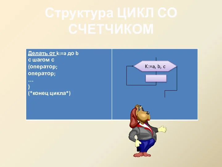 Структура ЦИКЛ СО СЧЕТЧИКОМ K:=a, b, c