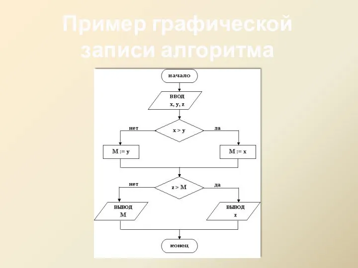 Пример графической записи алгоритма