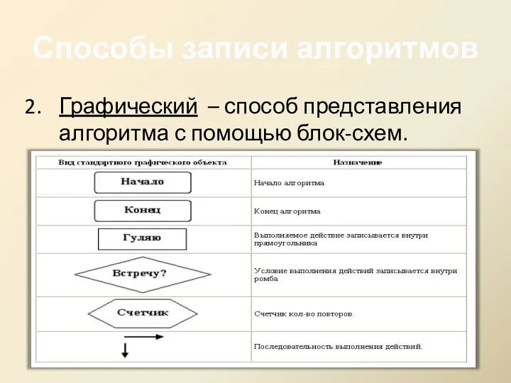 Графический – способ представления алгоритма с помощью блок-схем. Способы записи алгоритмов