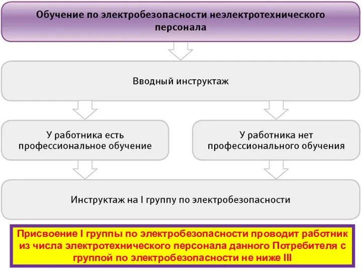 Присвоение I группы по электробезопасности проводит работник из числа электротехнического персонала