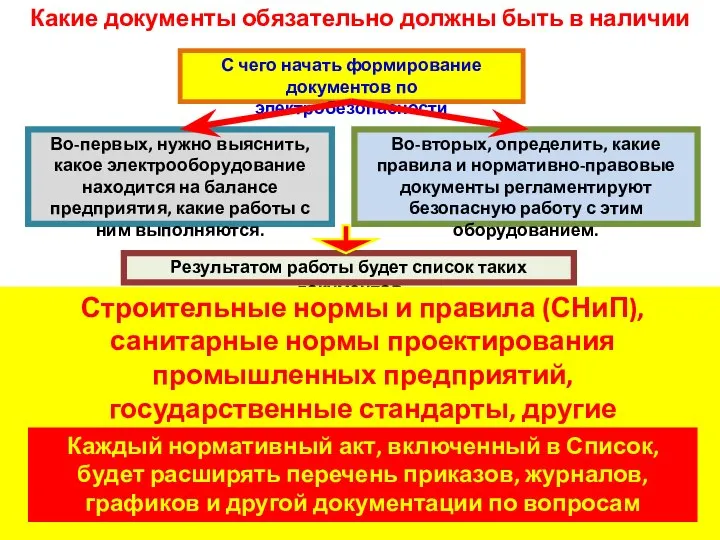 Какие документы обязательно должны быть в наличии С чего начать формирование