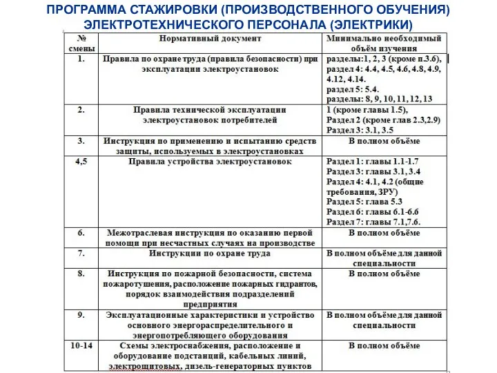 ПРОГРАММА СТАЖИРОВКИ (ПРОИЗВОДСТВЕННОГО ОБУЧЕНИЯ) ЭЛЕКТРОТЕХНИЧЕСКОГО ПЕРСОНАЛА (ЭЛЕКТРИКИ)