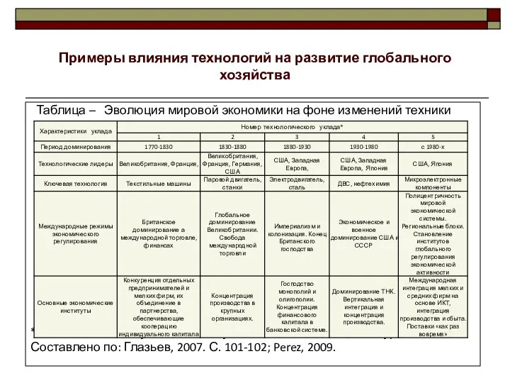 Таблица – Эволюция мировой экономики на фоне изменений техники *Технологический уклад