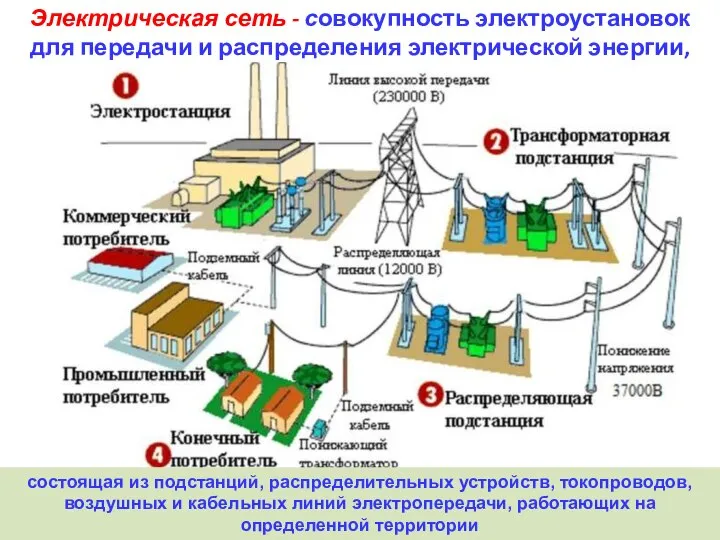 Электрическая сеть - совокупность электроустановок для передачи и распределения электрической энергии,