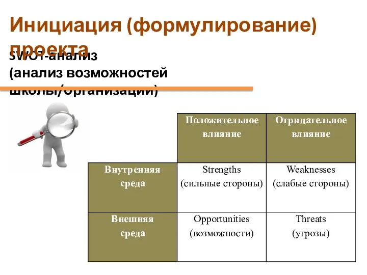 SWOT-анализ (анализ возможностей школы/организации) Инициация (формулирование) проекта