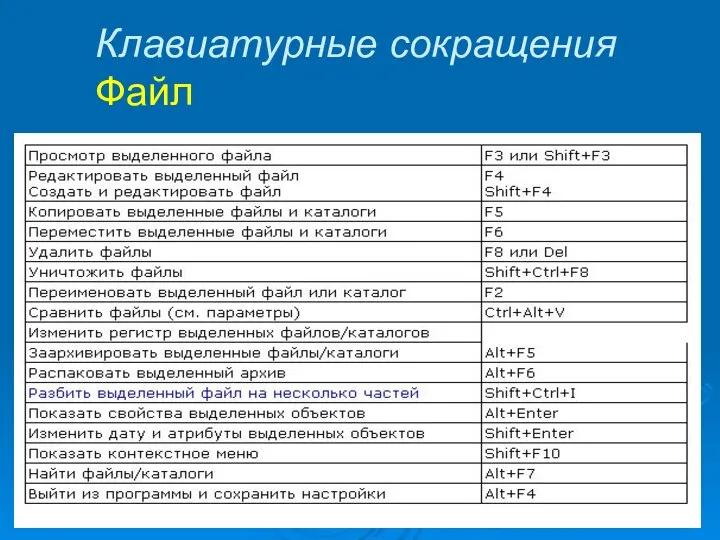 Клавиатурные сокращения Файл *