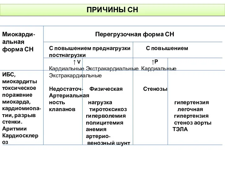 ПРИЧИНЫ СН Миокарди-альная форма СН ИБС, миокардиты токсическое поражение миокарда, кардиомиопа-тии,