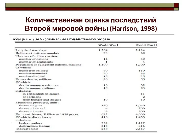 Количественная оценка последствий Второй мировой войны (Harrison, 1998) Таблица 6 –