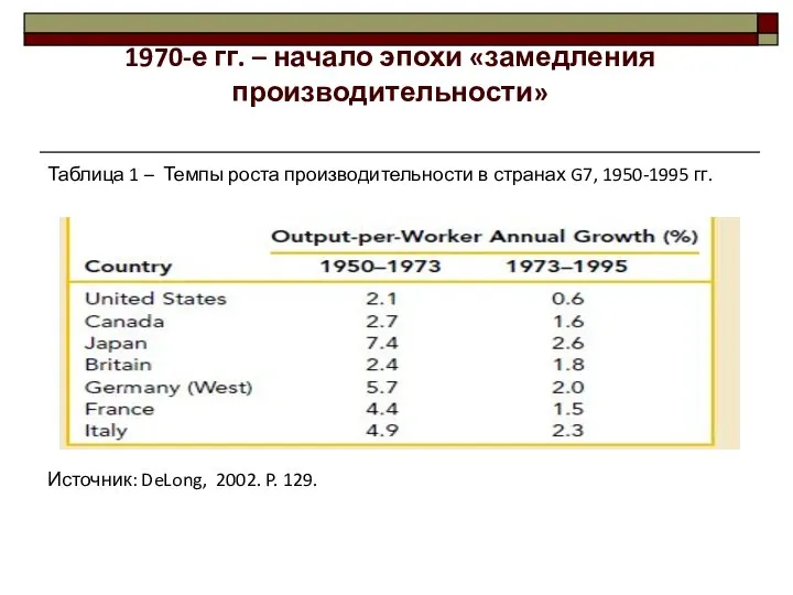 1970-е гг. – начало эпохи «замедления производительности» Таблица 1 – Темпы