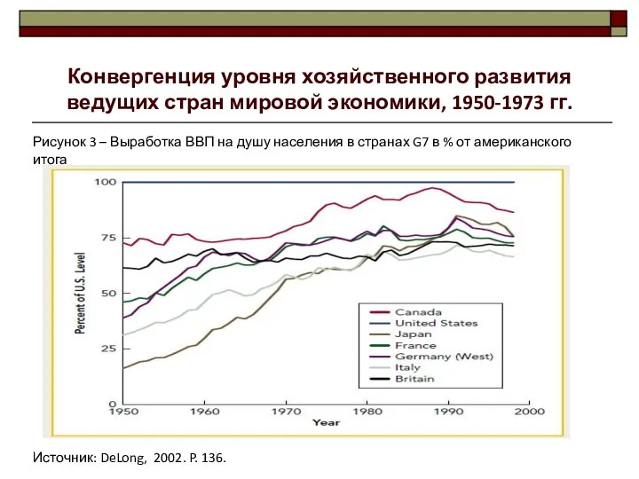 Конвергенция уровня хозяйственного развития ведущих стран мировой экономики, 1950-1973 гг. Рисунок