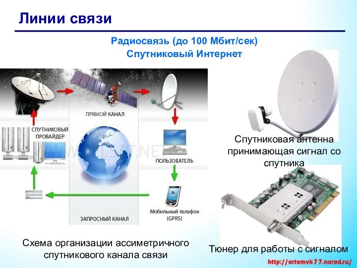 Линии связи Радиосвязь (до 100 Мбит/сек) Спутниковый Интернет Спутниковая антенна принимающая