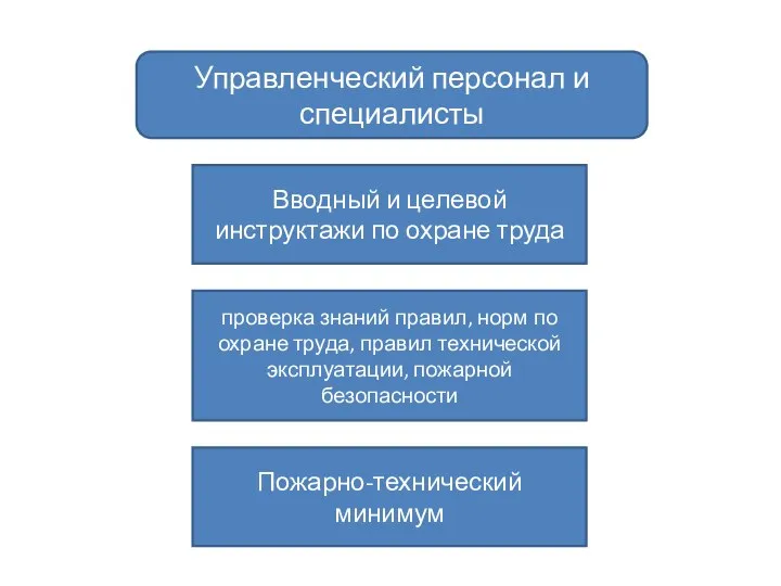 Управленческий персонал и специалисты Вводный и целевой инструктажи по охране труда