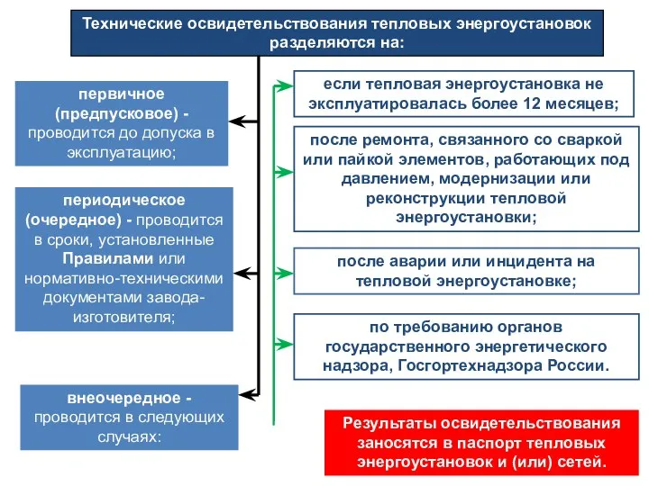 Технические освидетельствования тепловых энергоустановок разделяются на: первичное (предпусковое) - проводится до