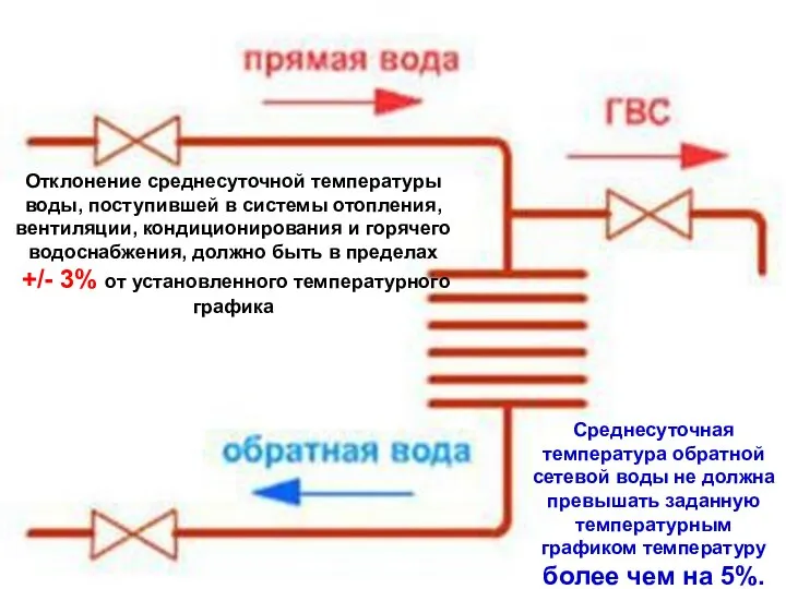 Отклонение среднесуточной температуры воды, поступившей в системы отопления, вентиляции, кондиционирования и