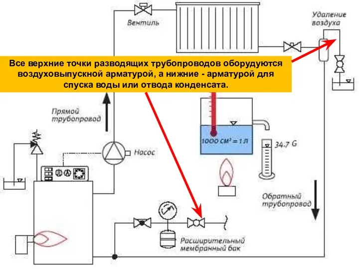 Все верхние точки разводящих трубопроводов оборудуются воздуховыпускной арматурой, а нижние -