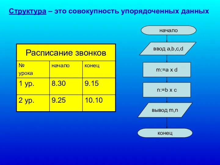 Структура – это совокупность упорядоченных данных начало ввод а,b,c,d m:=a x