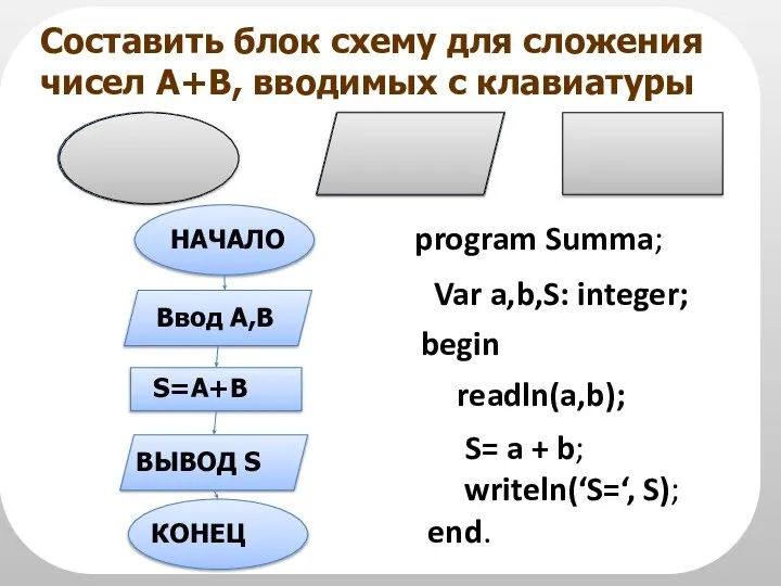 Составить блок схему для сложения чисел А+В, вводимых с клавиатуры НАЧАЛО