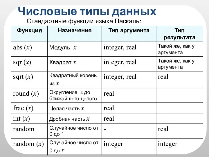 Числовые типы данных Стандартные функции языка Паскаль: