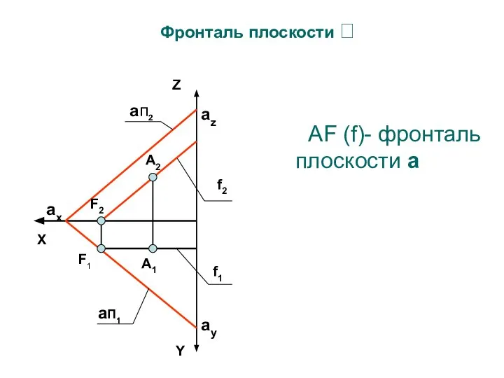 АF (f)- фронталь плоскости a Фронталь плоскости  aп2 aП1 Y