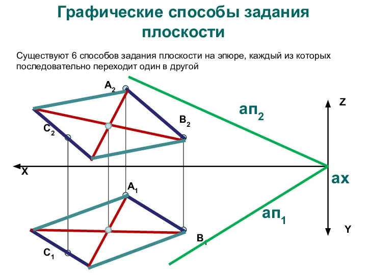 Графические способы задания плоскости X Z Y А2 А1 В1 C2