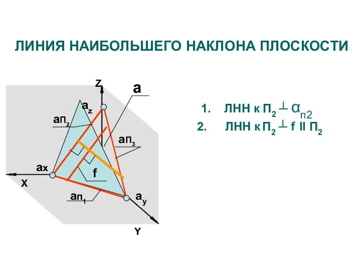 Z X aп1 aП3 aП2 ax ay az a ЛИНИЯ НАИБОЛЬШЕГО