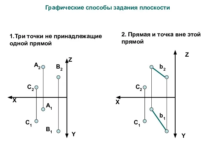 Графические способы задания плоскости X Z Y А2 А1 В1 C2