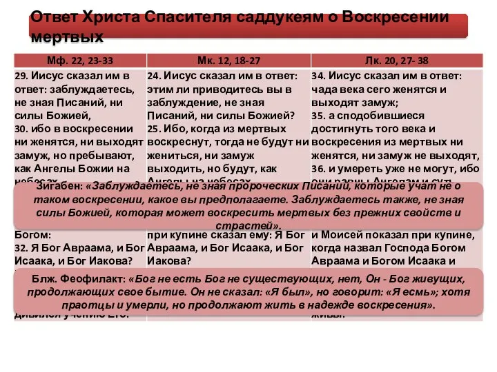 Ответ Христа Спасителя саддукеям о Воскресении мертвых Зигабен: «Заблуждаетесь, не зная