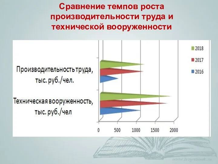 Сравнение темпов роста производительности труда и технической вооруженности