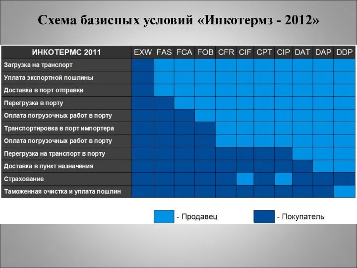 Схема базисных условий «Инкотермз - 2012»