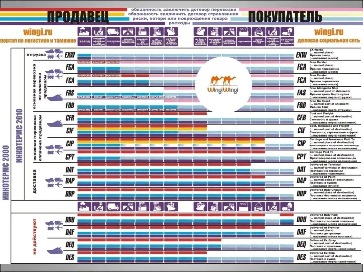 Схема базисных условий «Инкотермз - 2012»